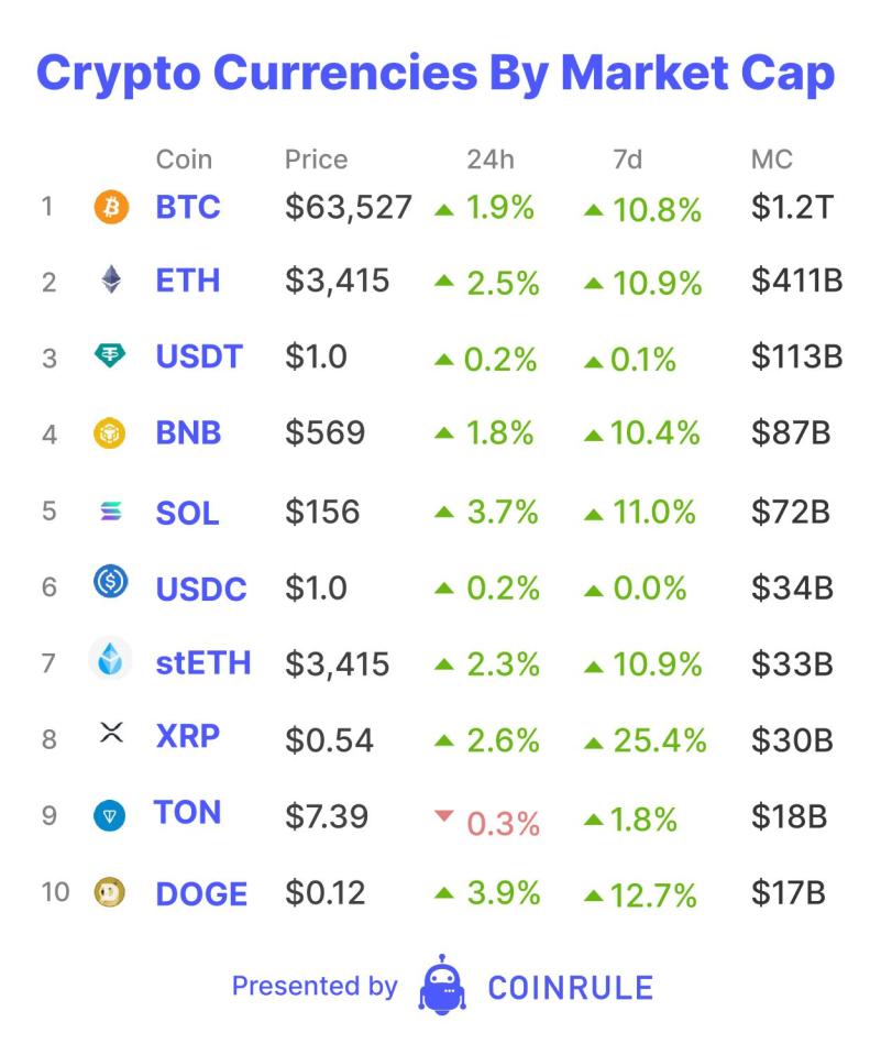 Bitcoin surges to $62K on political developments