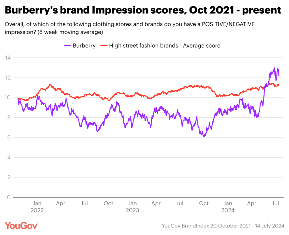 Even as sales slump, Jonathan Akeroyd leaves Burberry a stronger brand