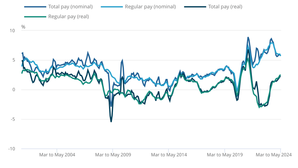 Wage growth eases as Bank of England considers interest rate cut