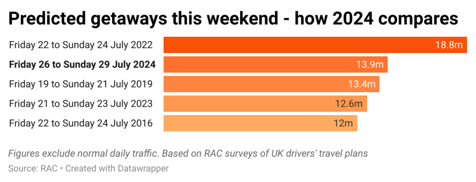 Summer traffic chaos expected this weekend as 27m Brits take to the roads