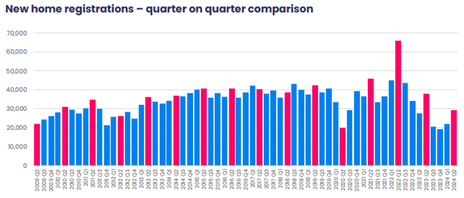 Number of new homes built plunges by a quarter as housing crisis grows