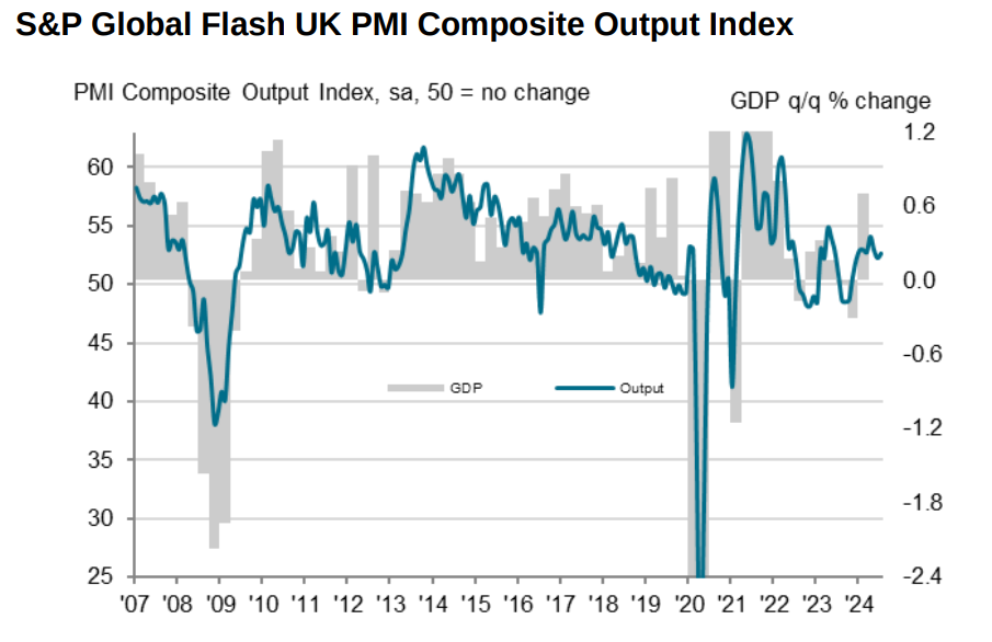 UK growth set to continue as manufacturing PMI climbs to two year high