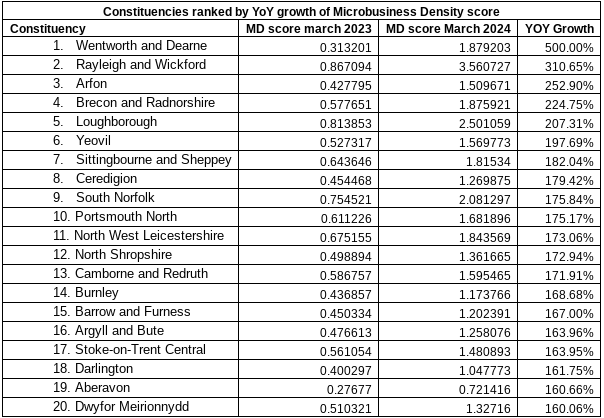 Is London losing its crown? Here’s where UK start-ups are really thriving