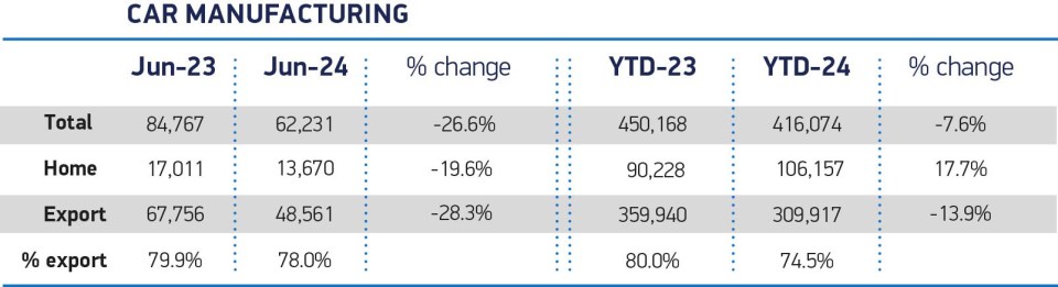 UK car production falls amid EV switch