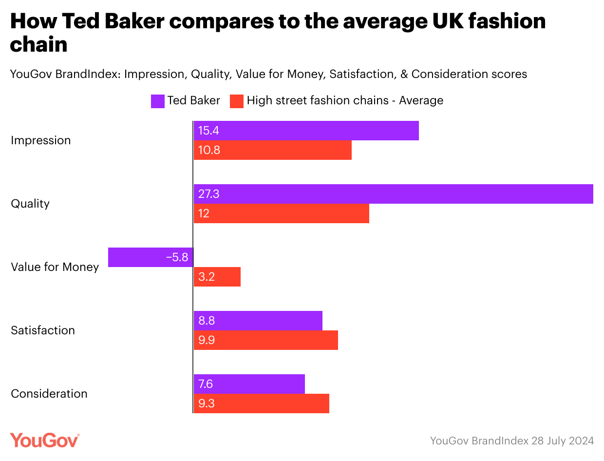 With Ted Baker stores set to close across the UK, what did consumers make of the brand?