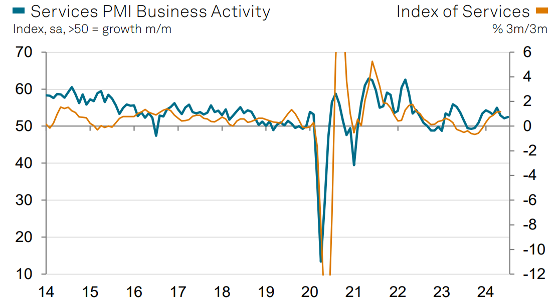 Solid services sector ‘bodes well’ for UK economy despite stubborn price pressures