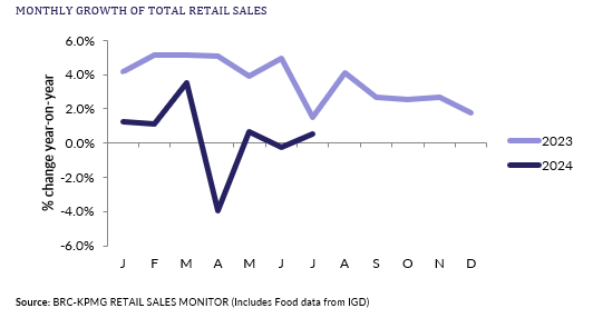 UK retail sales pick up as summer finally heats up