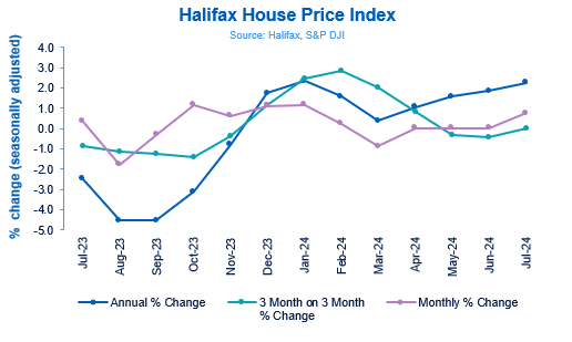 UK house prices surge to highest point since January to end months of stagnation after rate cut