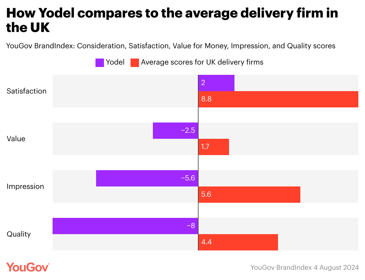 Yodel receives £85m in funding – but how should it be spent?