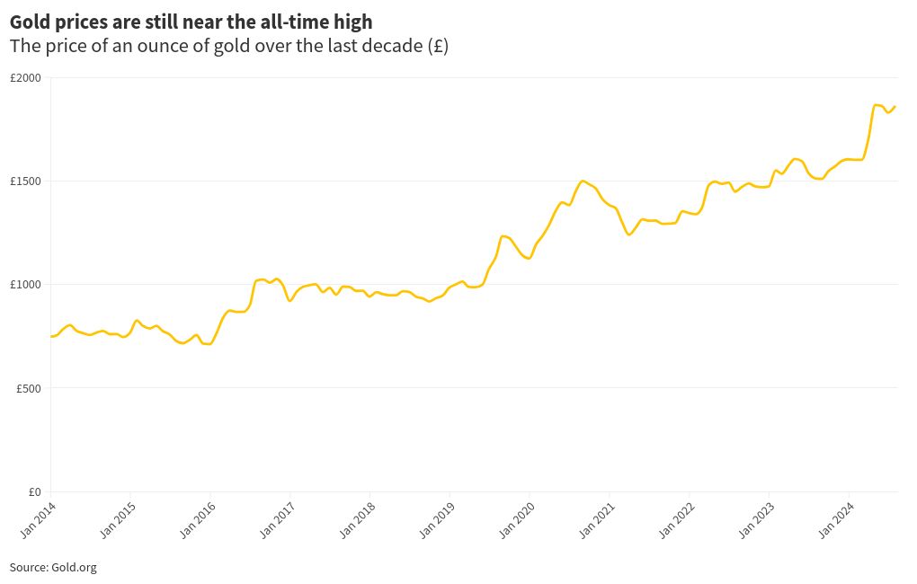 All that glitters is gold: Investors flock to safe haven bullion amid market turmoil