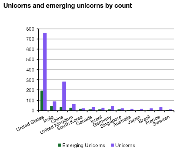 Five fintechs on the verge of unicorn status