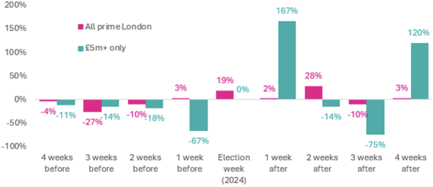 Prime London property bounces back after election despite tax uncertainty