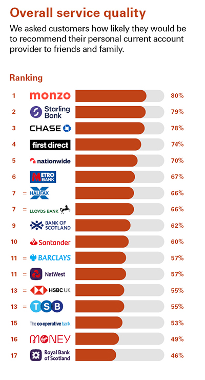 Monzo celebrates fourth year on top of bank satisfaction rankings