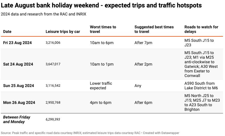 August bank holiday weekend: UK set for £3bn boost as 11m Brits plan mini-break