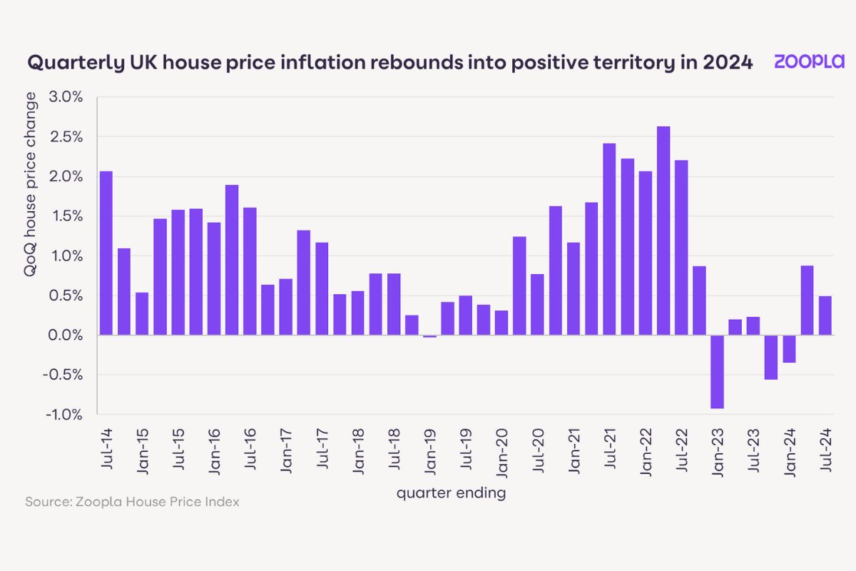 Price of the average London home on the rise as UK demand rockets