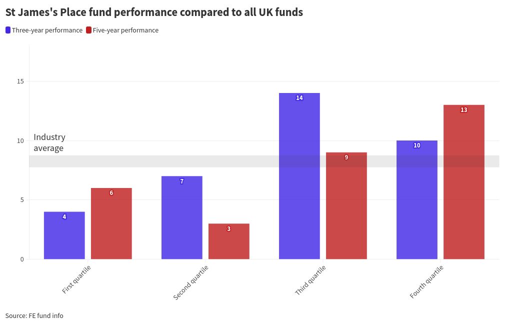 St James’s Place: How high fees hide the wealth manager’s real performance