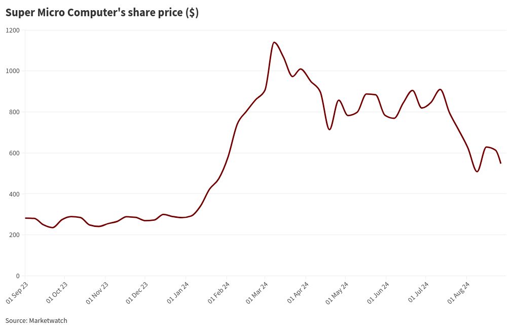 Activist short seller Hindenberg accuses stock behind AI boom of ‘accounting manipulation’