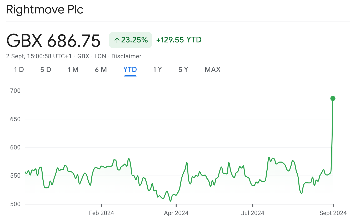 How Rightmove became London’s (and the FTSE 100’s) most profitable company