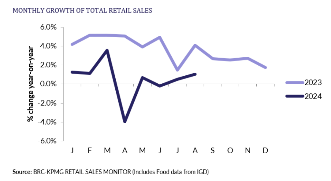 UK retail sales ticked up in August in a summertime boost