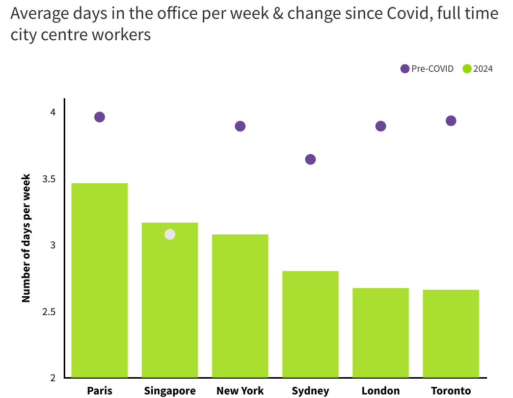 Why home working might be damaging London’s economy