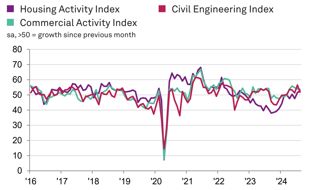 Construction sector ‘turns a corner’ as housebuilding jumps