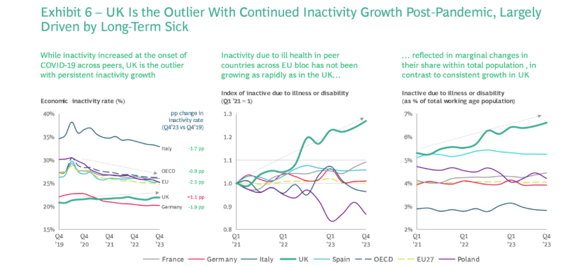 Labour must address long-term sickness to get the economy growing