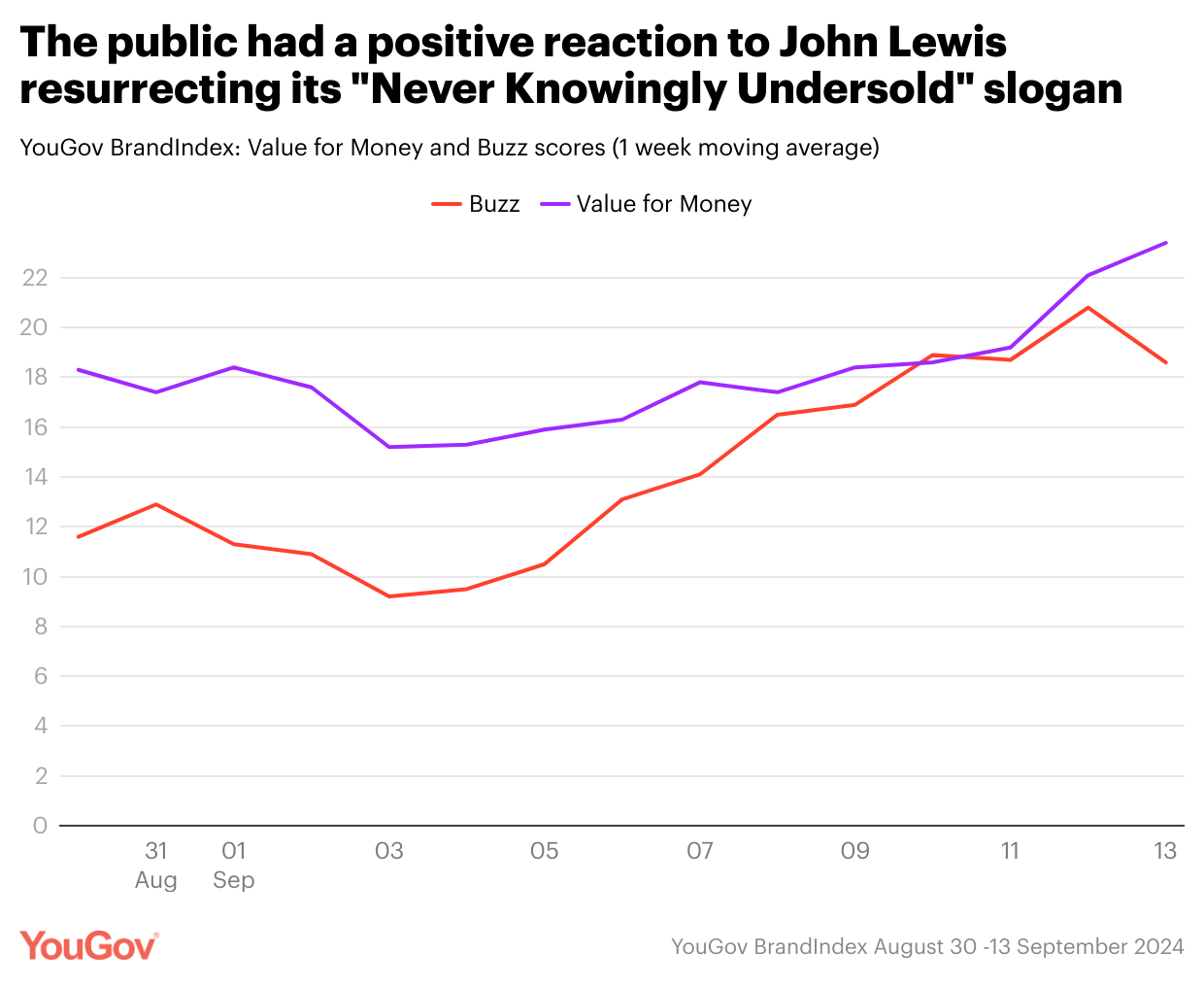 John Lewis resurrects ‘never knowingly undersold’ tagline to public acclaim