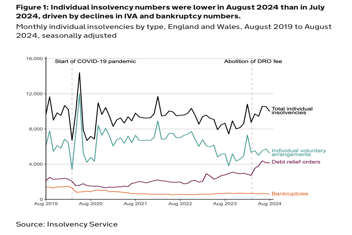 Summer of sport helps provide respite but insolvency trend continues