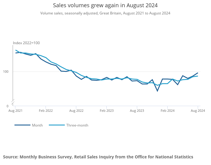 Retail sales smash expectations despite a drop in consumer confidence