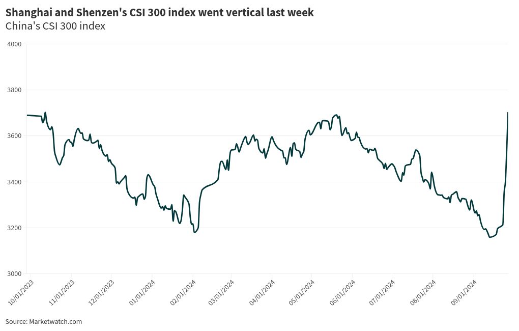 Chinese stocks post best week since 2008