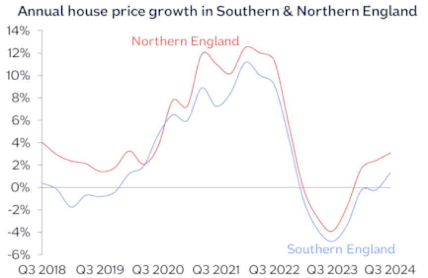 House prices rise at fastest pace in two years