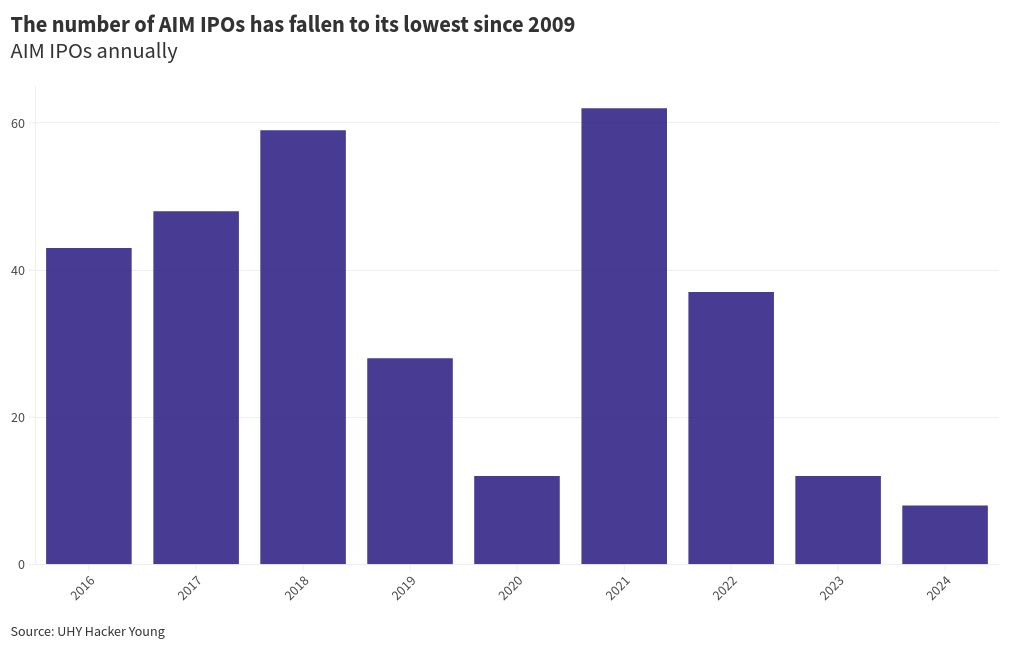 London AIM floats plummet as fears grow of Reeves tax raid