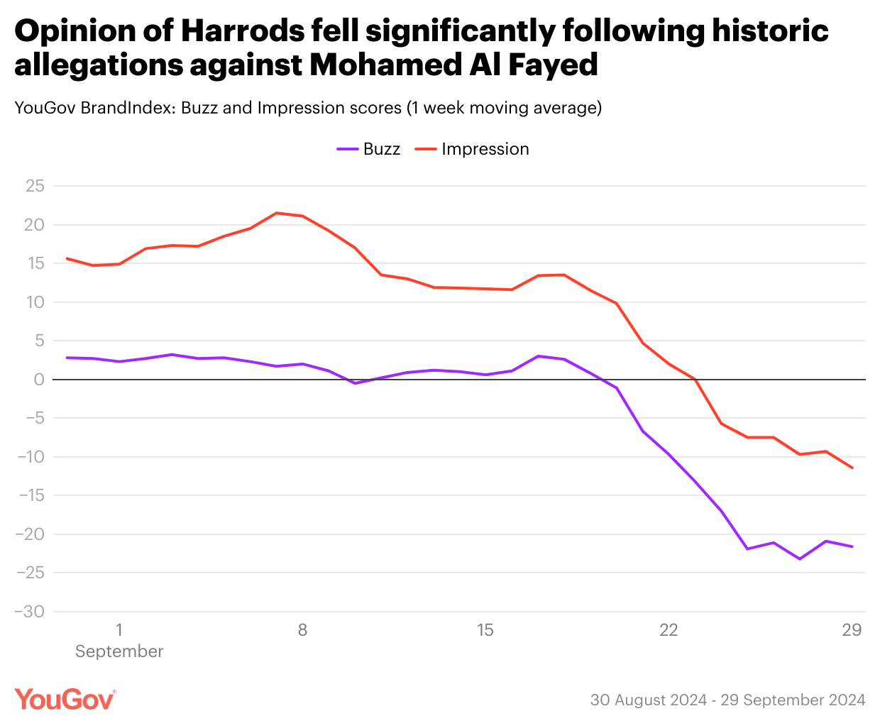 Public opinion of Harrods craters following claims against Al Fayed