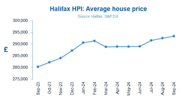 UK house prices rise for third straight month ahead of Budget