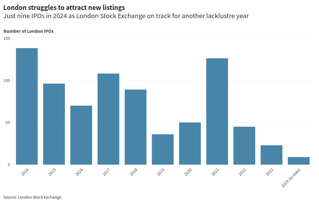 UK’s cash-strapped fintechs brace for buyouts as London IPOs stall