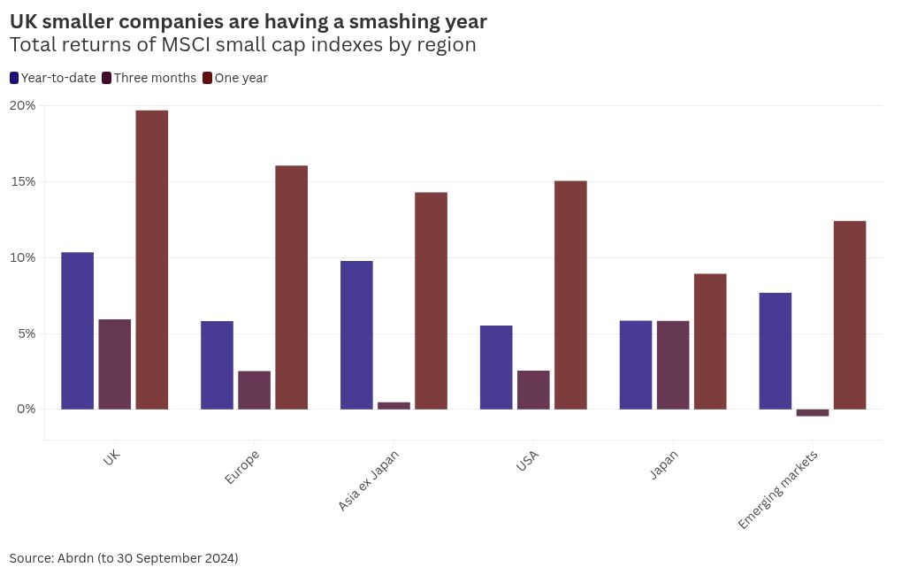 Abrdn: UK small companies are cheapest and best-performing stocks in the world