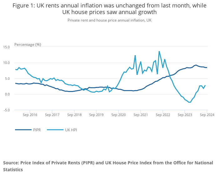 UK house prices surge as cooling inflation gives rise to lower borrowing costs