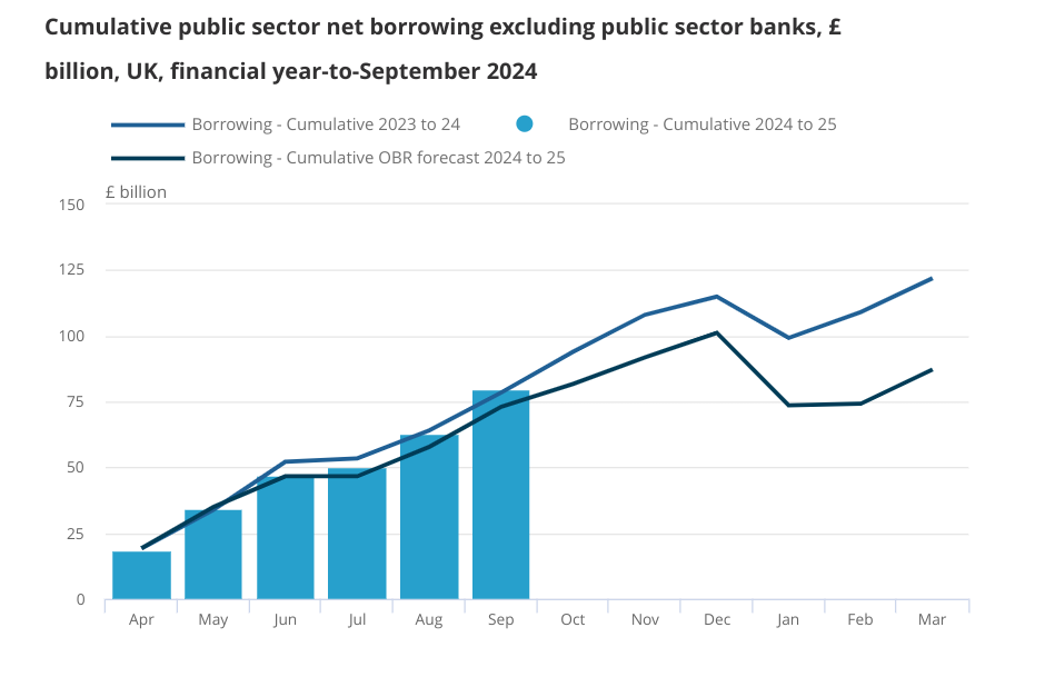 Borrowing beats expectations as Rachel Reeves prepares tax rises