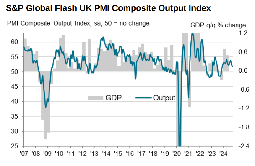 Budget uncertainty sends economic activity down to lowest level in almost a year