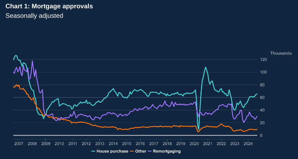 Housing market continues to strengthen as mortgage rates fall