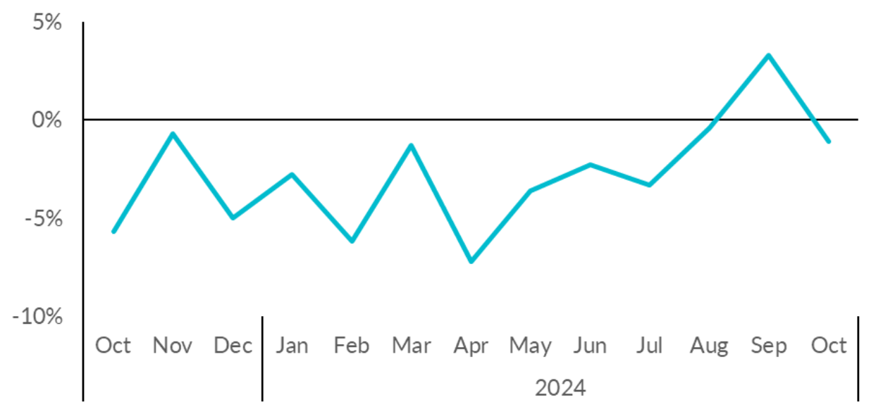 Retail footfall returns to downward trend after September spike