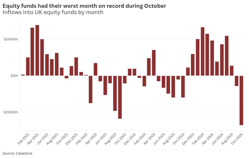 UK fund withdrawals reach largest on record amid Budget panic