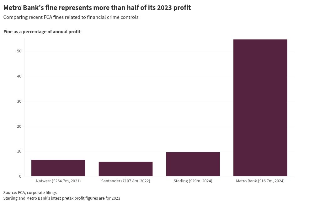 After fining Metro Bank and Starling, which challenger bank will the FCA target next?