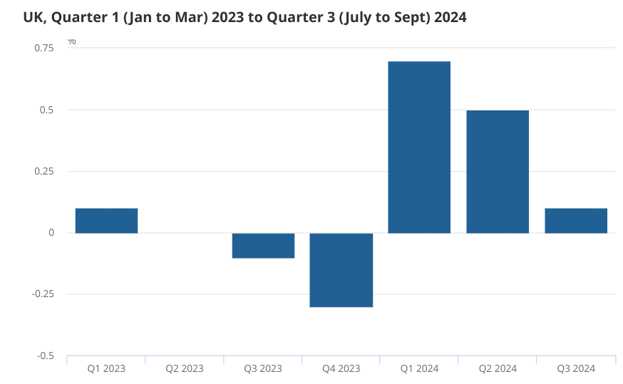 Firms blame Budget uncertainty as economy slows sharply in third quarter