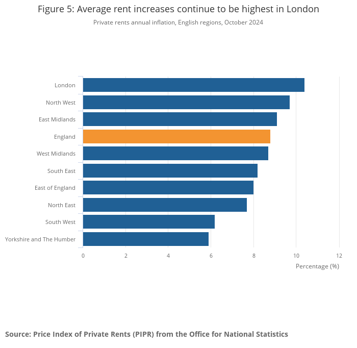 London rents rise again as Savills warns of double-digit UK increase