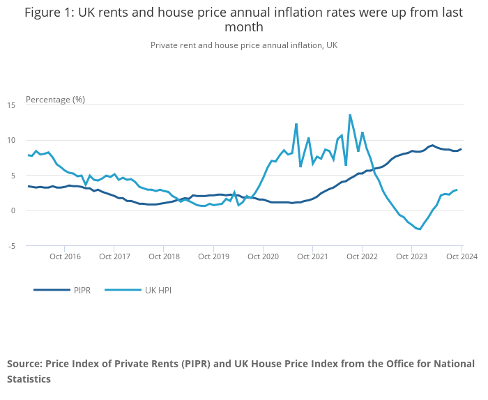 London rents rise again as Savills warns of double-digit UK increase