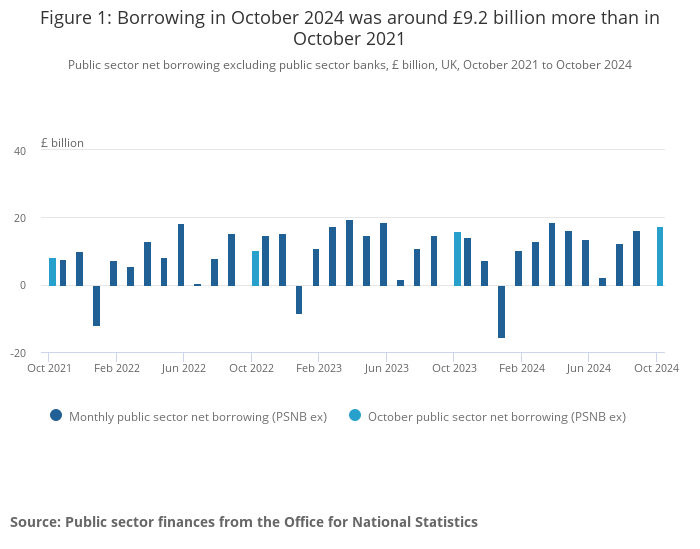 Borrowing in October hits second-highest on record after inflation blow