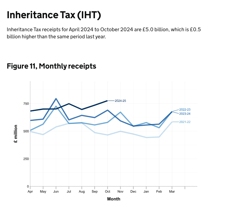 Inheritance tax receipts rise as Brits warned to ‘make plans to pass on wealth’