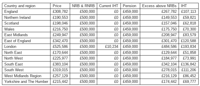 Homeowners face massive inheritance tax hike after Budget hit