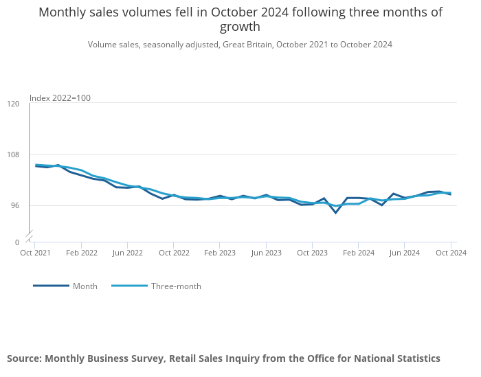 Retail sales fall on Budget uncertainty before run-up to Christmas